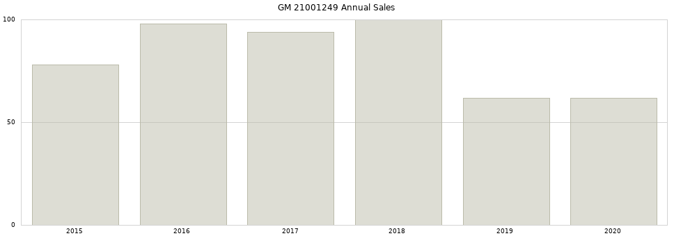 GM 21001249 part annual sales from 2014 to 2020.