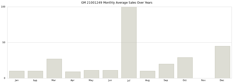 GM 21001249 monthly average sales over years from 2014 to 2020.