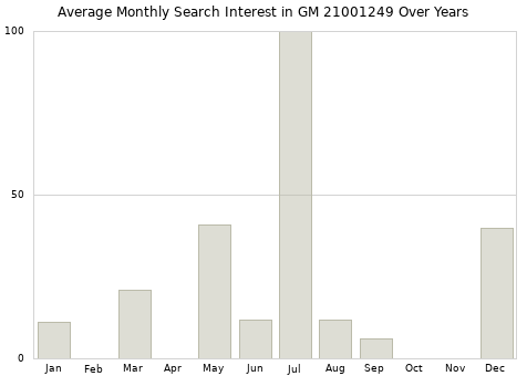 Monthly average search interest in GM 21001249 part over years from 2013 to 2020.