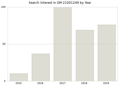 Annual search interest in GM 21001249 part.