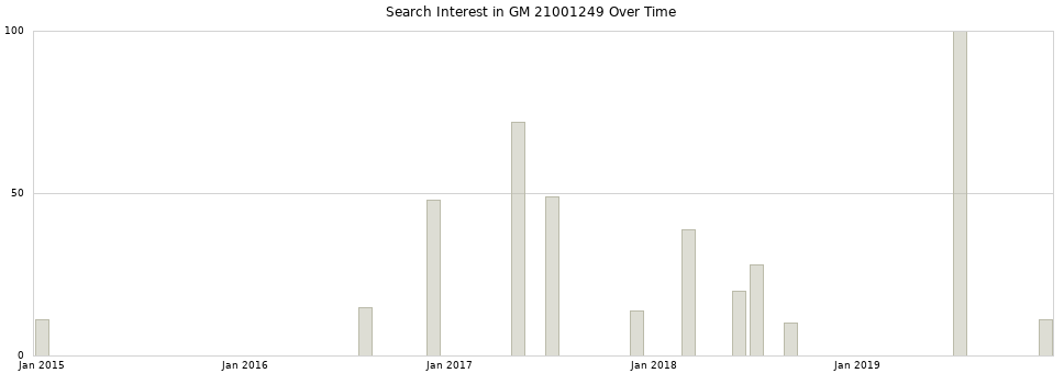 Search interest in GM 21001249 part aggregated by months over time.