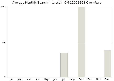 Monthly average search interest in GM 21001268 part over years from 2013 to 2020.