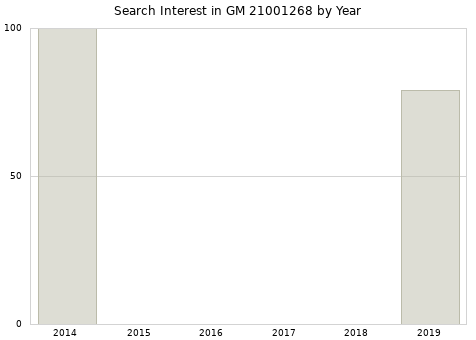 Annual search interest in GM 21001268 part.