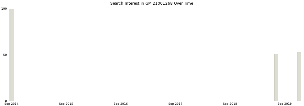 Search interest in GM 21001268 part aggregated by months over time.