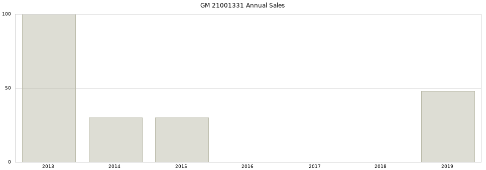 GM 21001331 part annual sales from 2014 to 2020.