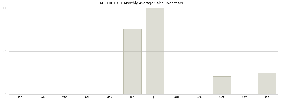 GM 21001331 monthly average sales over years from 2014 to 2020.