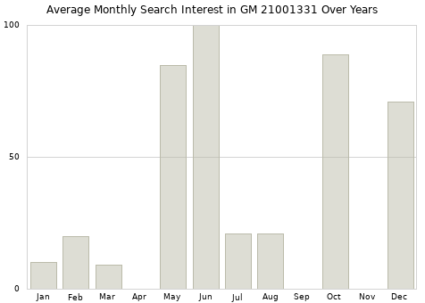 Monthly average search interest in GM 21001331 part over years from 2013 to 2020.