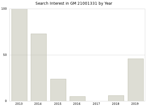 Annual search interest in GM 21001331 part.