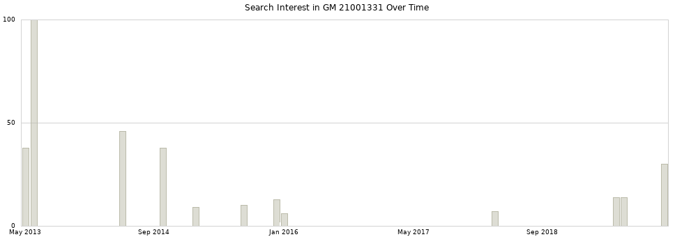 Search interest in GM 21001331 part aggregated by months over time.