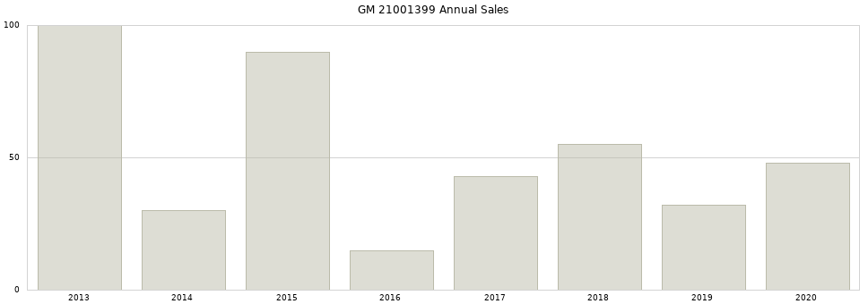 GM 21001399 part annual sales from 2014 to 2020.