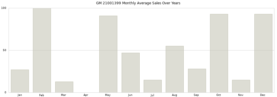 GM 21001399 monthly average sales over years from 2014 to 2020.