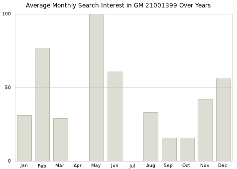 Monthly average search interest in GM 21001399 part over years from 2013 to 2020.