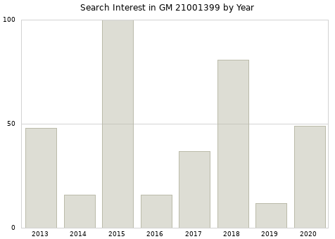 Annual search interest in GM 21001399 part.