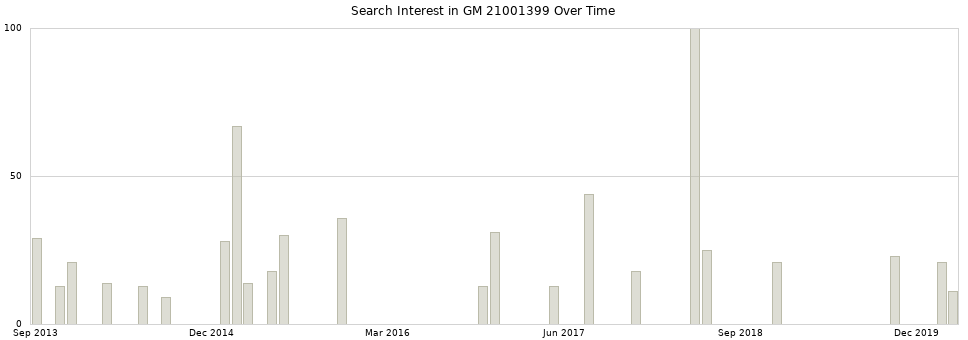 Search interest in GM 21001399 part aggregated by months over time.