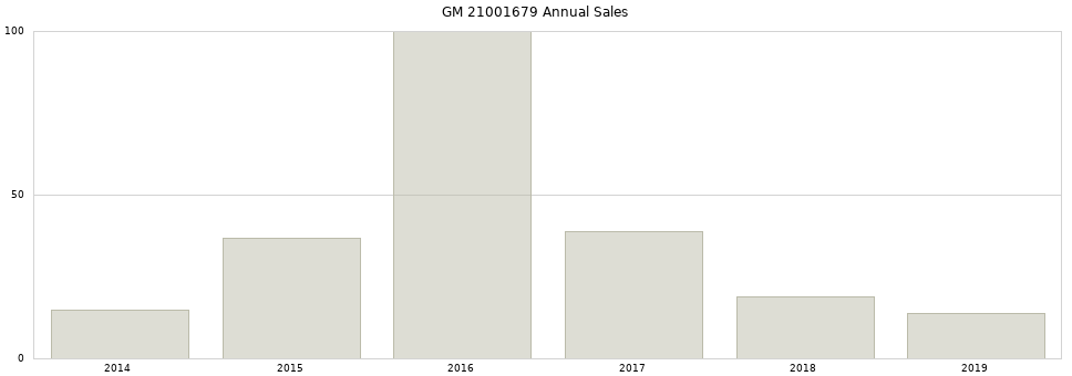 GM 21001679 part annual sales from 2014 to 2020.
