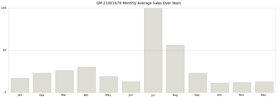 GM 21001679 monthly average sales over years from 2014 to 2020.