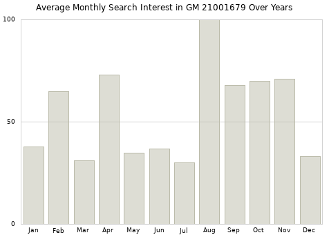 Monthly average search interest in GM 21001679 part over years from 2013 to 2020.