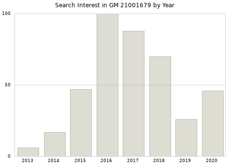 Annual search interest in GM 21001679 part.
