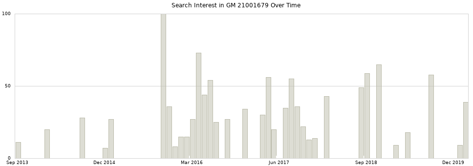 Search interest in GM 21001679 part aggregated by months over time.