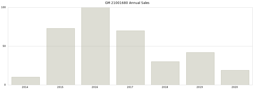 GM 21001680 part annual sales from 2014 to 2020.