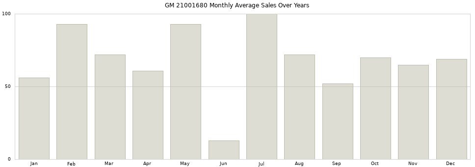GM 21001680 monthly average sales over years from 2014 to 2020.