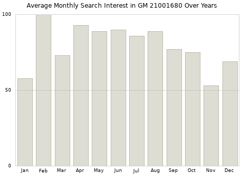 Monthly average search interest in GM 21001680 part over years from 2013 to 2020.