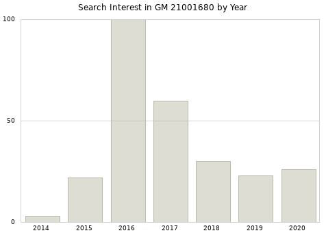 Annual search interest in GM 21001680 part.