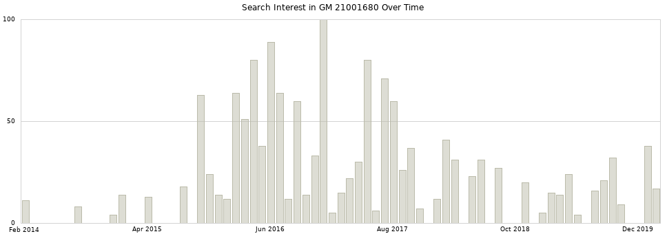 Search interest in GM 21001680 part aggregated by months over time.