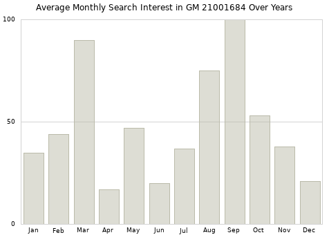 Monthly average search interest in GM 21001684 part over years from 2013 to 2020.