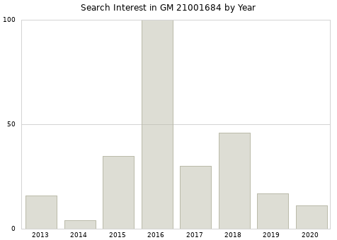 Annual search interest in GM 21001684 part.