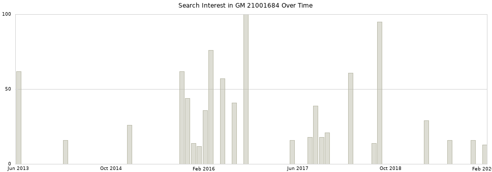 Search interest in GM 21001684 part aggregated by months over time.