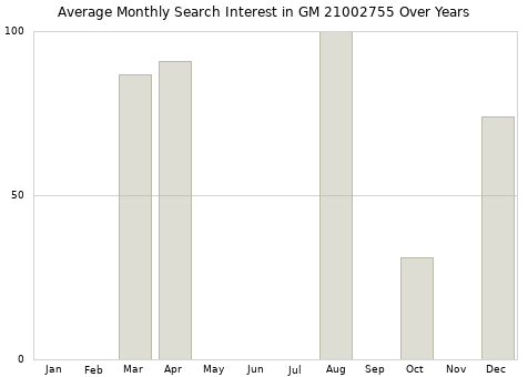Monthly average search interest in GM 21002755 part over years from 2013 to 2020.