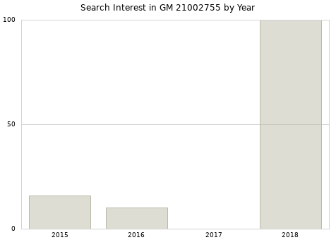 Annual search interest in GM 21002755 part.