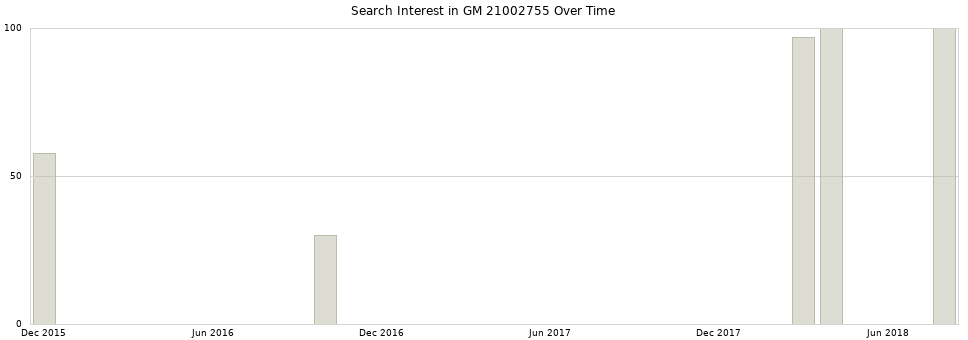 Search interest in GM 21002755 part aggregated by months over time.