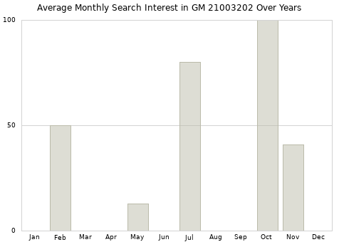 Monthly average search interest in GM 21003202 part over years from 2013 to 2020.