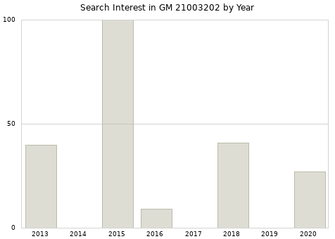 Annual search interest in GM 21003202 part.