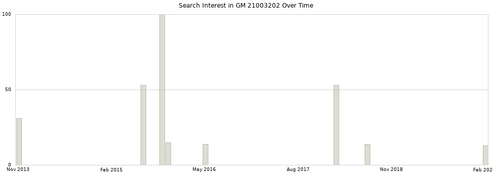 Search interest in GM 21003202 part aggregated by months over time.