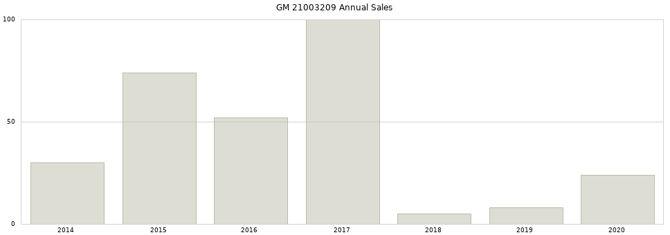 GM 21003209 part annual sales from 2014 to 2020.