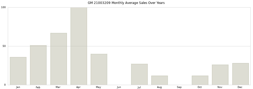 GM 21003209 monthly average sales over years from 2014 to 2020.