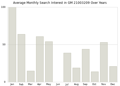 Monthly average search interest in GM 21003209 part over years from 2013 to 2020.