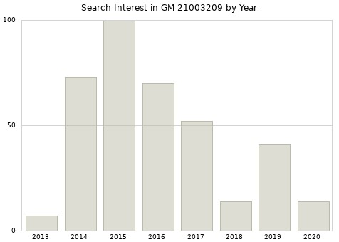 Annual search interest in GM 21003209 part.