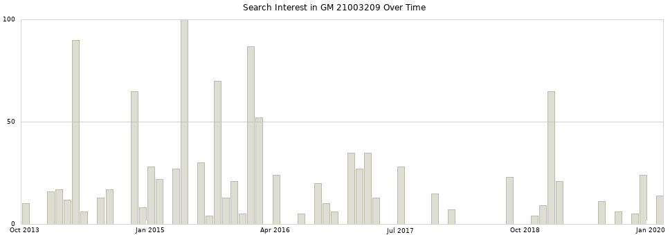 Search interest in GM 21003209 part aggregated by months over time.