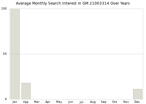 Monthly average search interest in GM 21003314 part over years from 2013 to 2020.