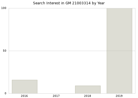 Annual search interest in GM 21003314 part.