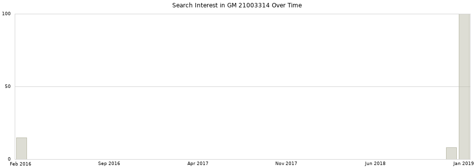 Search interest in GM 21003314 part aggregated by months over time.