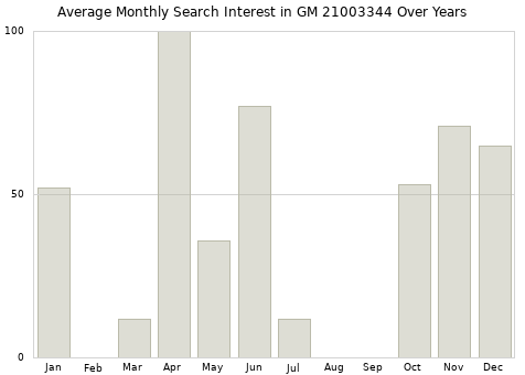 Monthly average search interest in GM 21003344 part over years from 2013 to 2020.