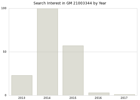 Annual search interest in GM 21003344 part.