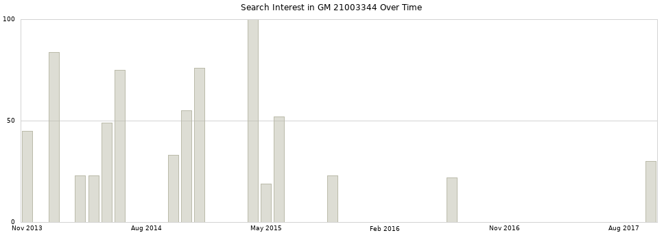 Search interest in GM 21003344 part aggregated by months over time.