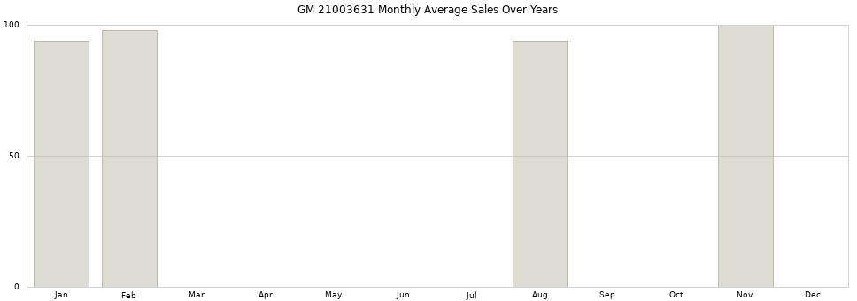 GM 21003631 monthly average sales over years from 2014 to 2020.