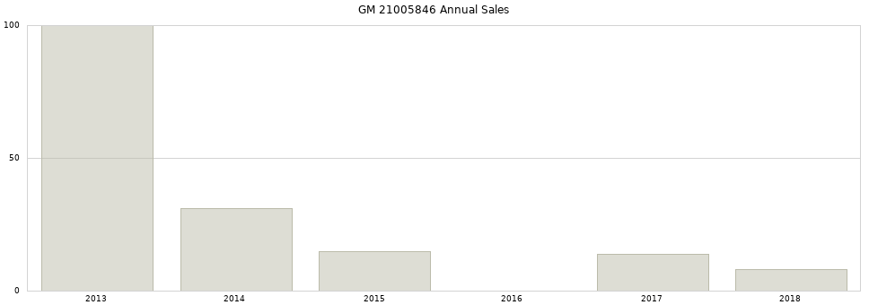 GM 21005846 part annual sales from 2014 to 2020.